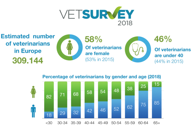 European Veterinary Survey 2018